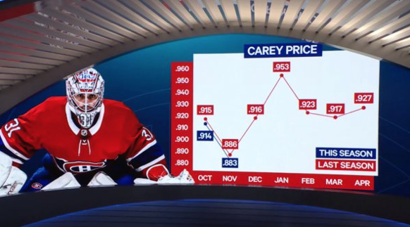 Pourquoi Carey Price est aussi POURRI en novembre??????