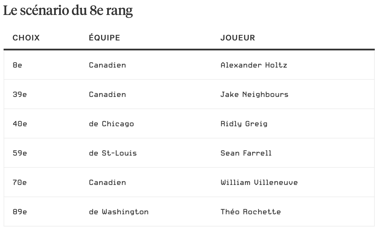 Les scénarios du 8e et du 16e rang pour Montréal...