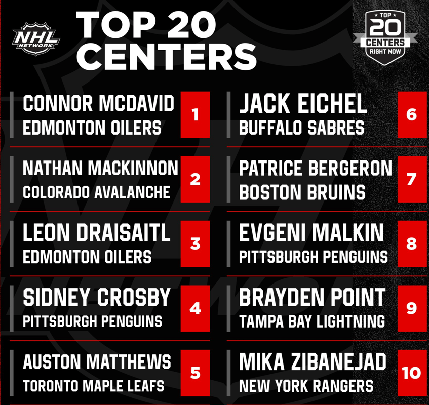 Le TOP 20 de NHL Network fait plus de sens...