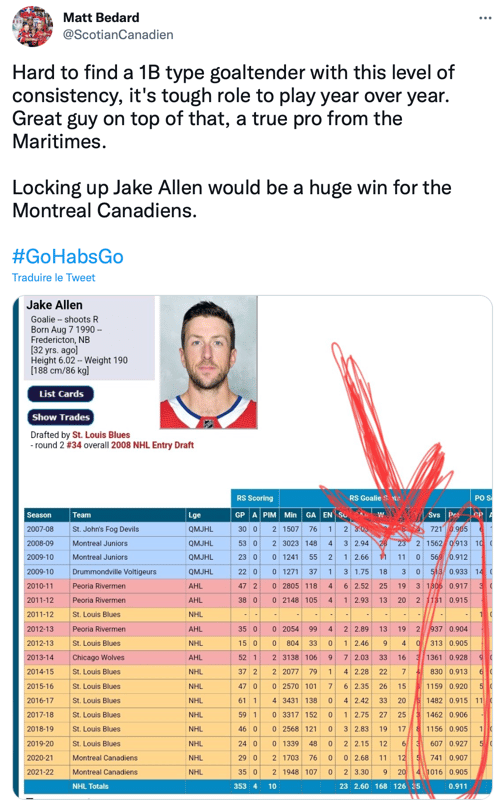 Jake Allen est sous-estimé selon ses chiffres