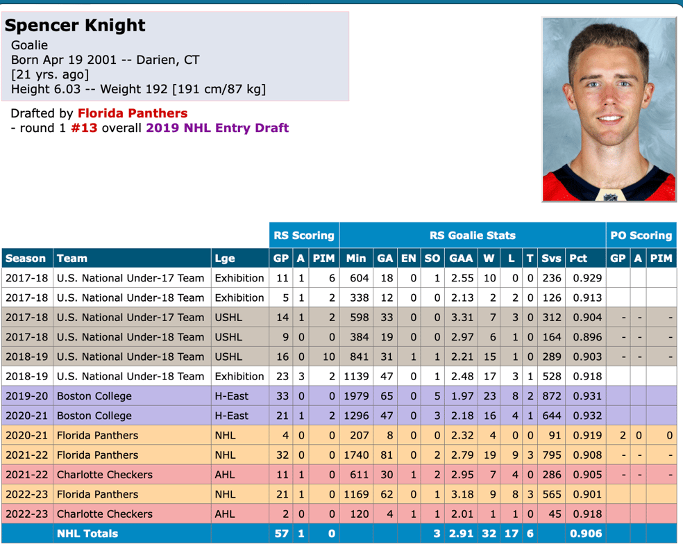 Kent Hughes contacte les Panthers pour Spencer Knight!