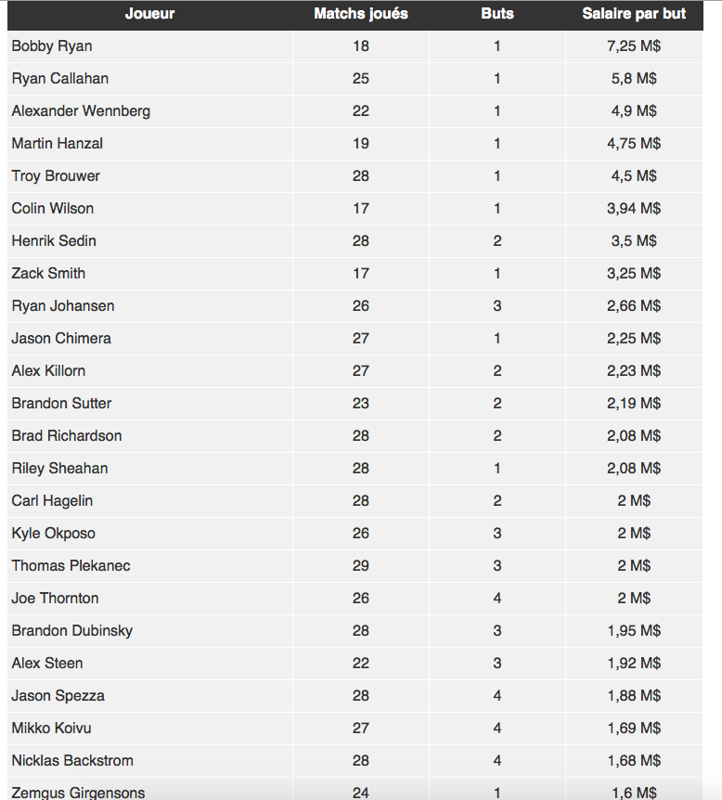  2 MILLIONS du BUT..Moins PIRE que Bobby Ryan...HAHA!!!!!