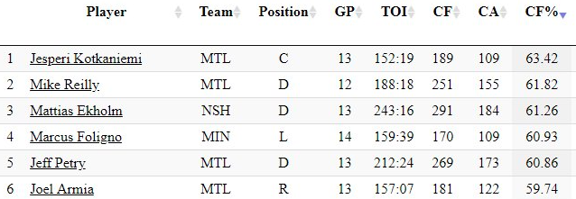 4 joueurs du CH dans le TOP 6 du CORSI pour le mois de février...