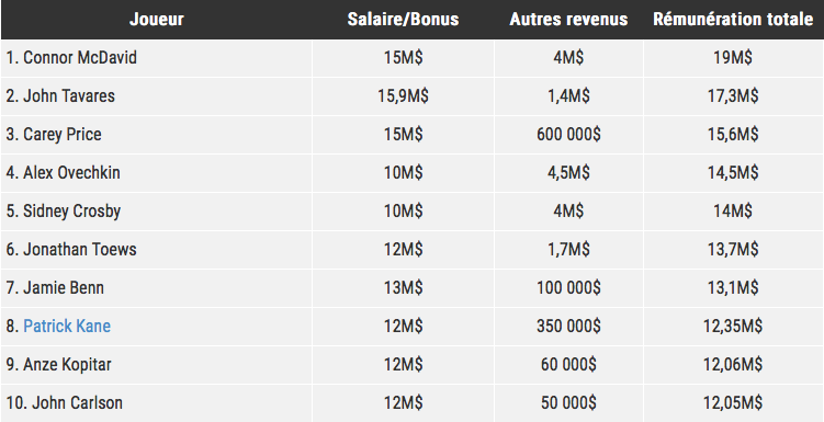 Alex Ovechkin est celui qui fait le plus de CASH...