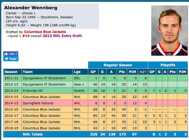 Alex Wennberg est sur le marché!!!!!! Dans la mire de Bergevin?