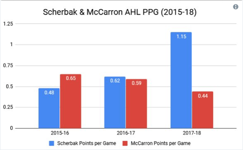 Au moins, pendant que Mccarron régresse...