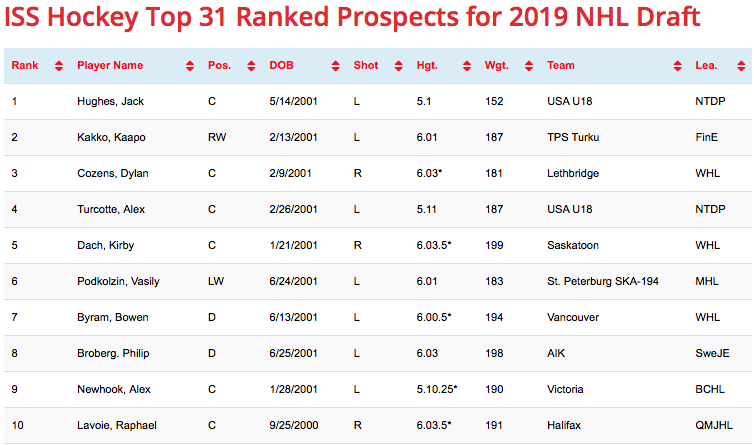 Au tour de l'INTERNATIONAL SCOUTING SERVICES de sortir son classement des espoirs...