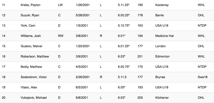 Au tour de l'INTERNATIONAL SCOUTING SERVICES de sortir son classement des espoirs...