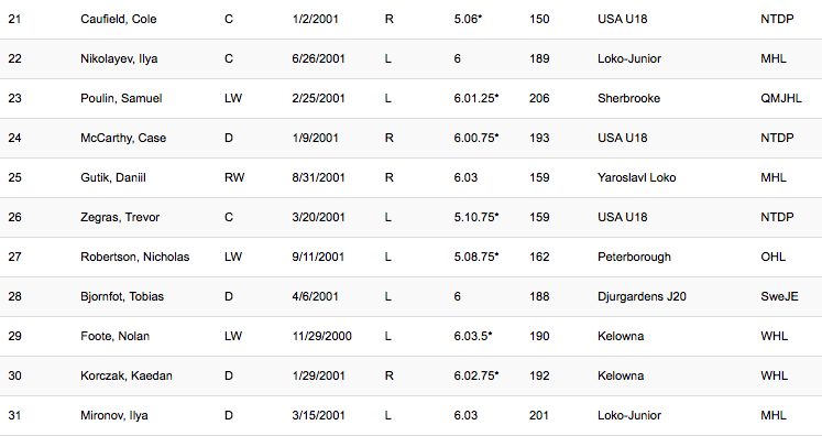 Au tour de l'INTERNATIONAL SCOUTING SERVICES de sortir son classement des espoirs...