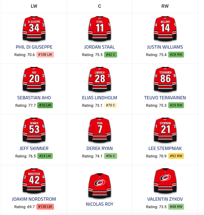 Ça continue de jaser entre les Hurricanes et le CH...