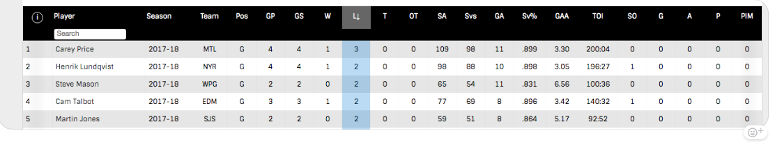 Carey Price est PREMIER...Pour les défaites...HAHA!!!!