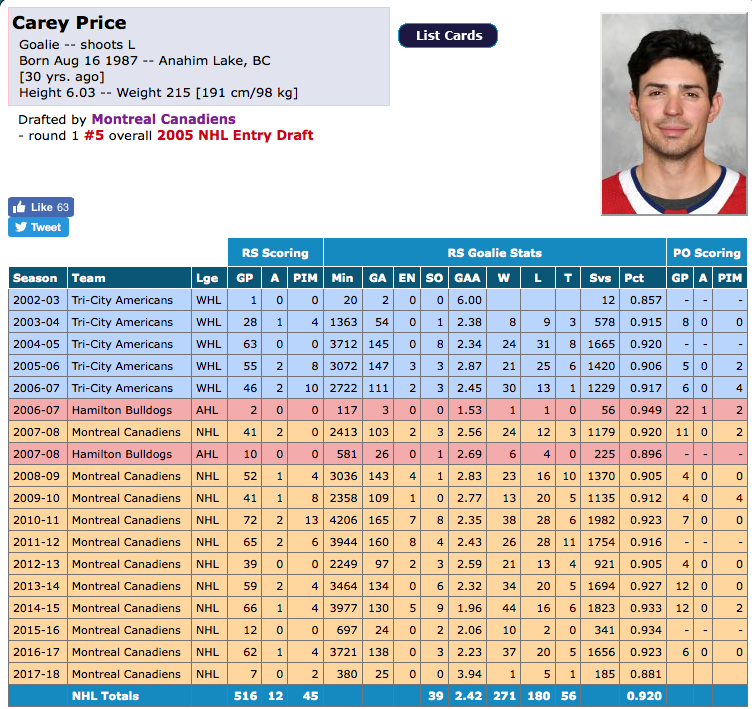 Carey Price, Le JOUEUR LE PLUS SURPAYÉ de la LNH...Charlie Lindgren lui....