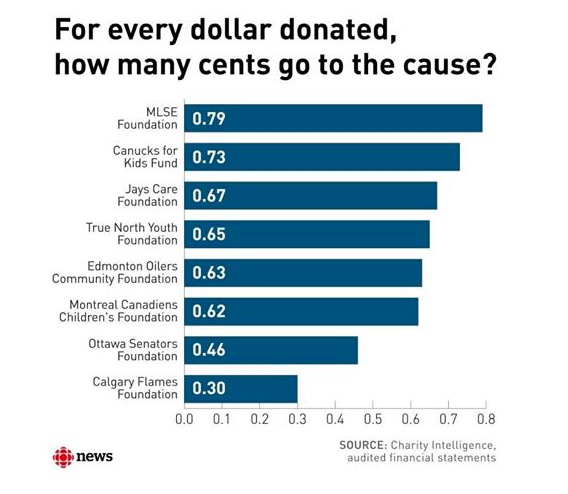 CBC traite bel et bien la fondation du CH de FRAUDULEUSE...