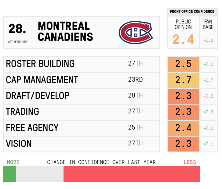 Ce tableau a de quoi faire frémir Geoff Molson...