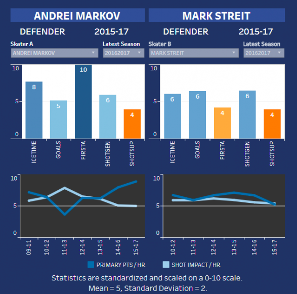  Certains demandent Mark Streit à Montréal..HAHA!!!