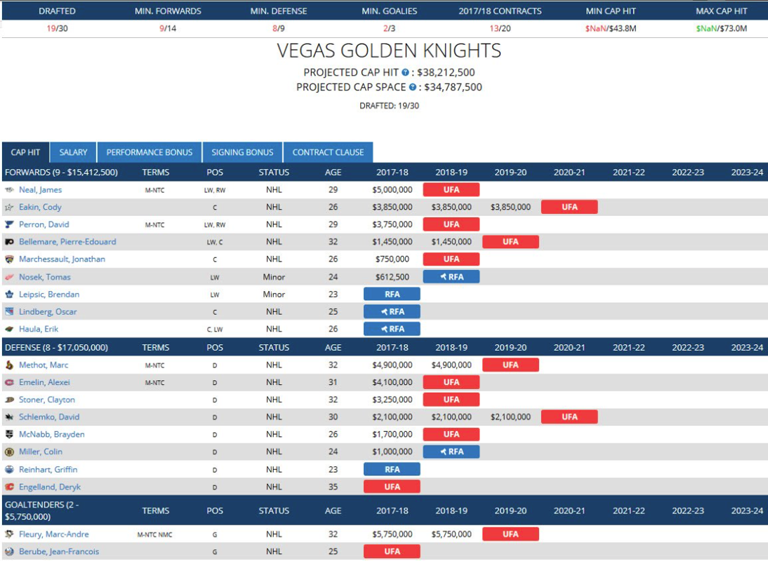 Cette liste des Golden Knights date d'une demi-heure...et elle est déjà PASSÉE DATE...