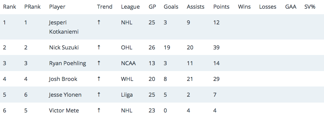 Ceux qui ont fait ce classement des espoirs du Canadien...