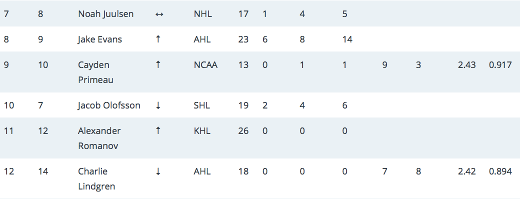 Ceux qui ont fait ce classement des espoirs du Canadien...