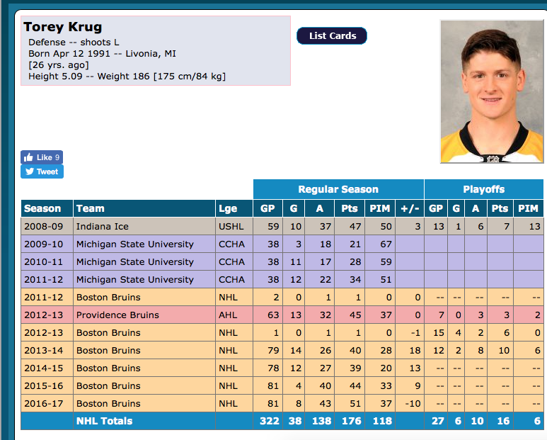 Claude Julien compare Victor Mete à Torey Krug...Après Hockey30...