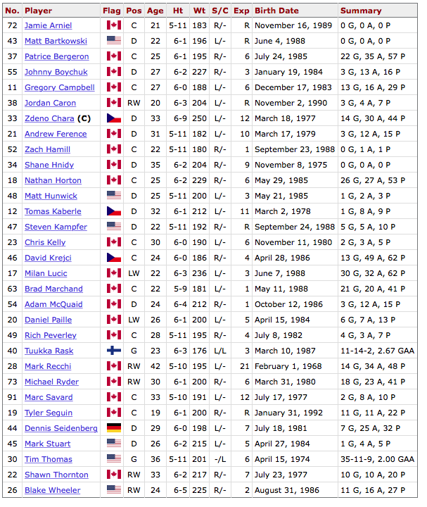 Comparez l'équipe des Bruins en 2011...CHAMPIONNE de la COUPE STANLEY... Ou l'équipe du CH en 2017-2018...