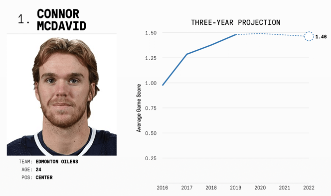 En 2021-2022 ce sera les 5 meilleurs de la LNH...