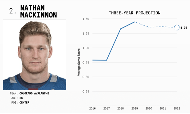 En 2021-2022 ce sera les 5 meilleurs de la LNH...