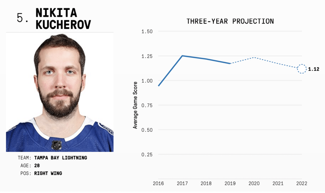 En 2021-2022 ce sera les 5 meilleurs de la LNH...