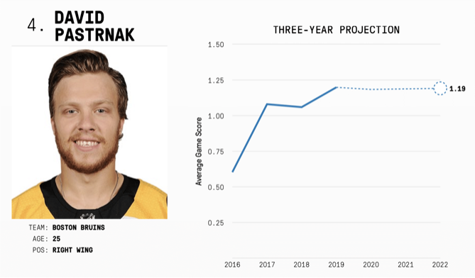 En 2021-2022 ce sera les 5 meilleurs de la LNH...