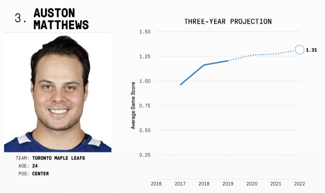 En 2021-2022 ce sera les 5 meilleurs de la LNH...