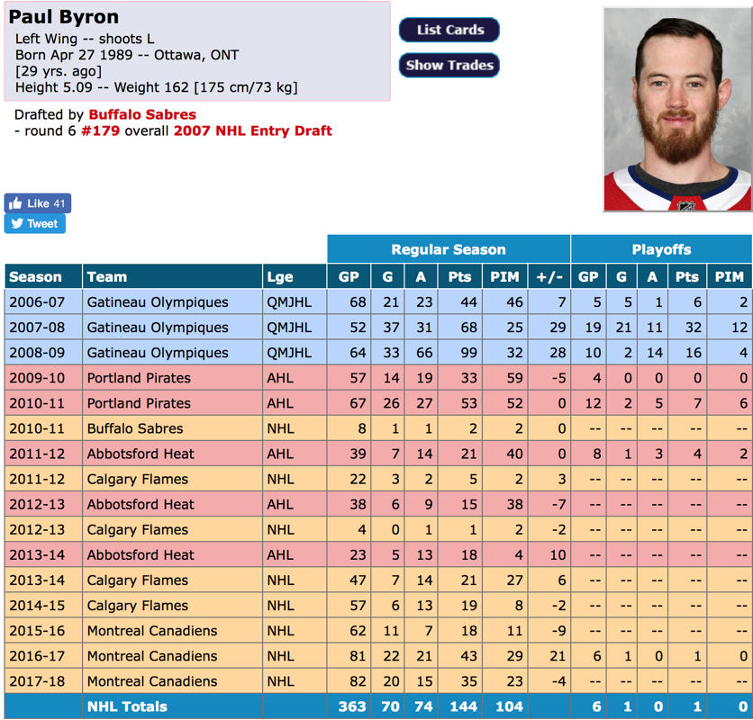 Est-ce qu'il faut s'inquiéter du contrat de Paul Byron ?