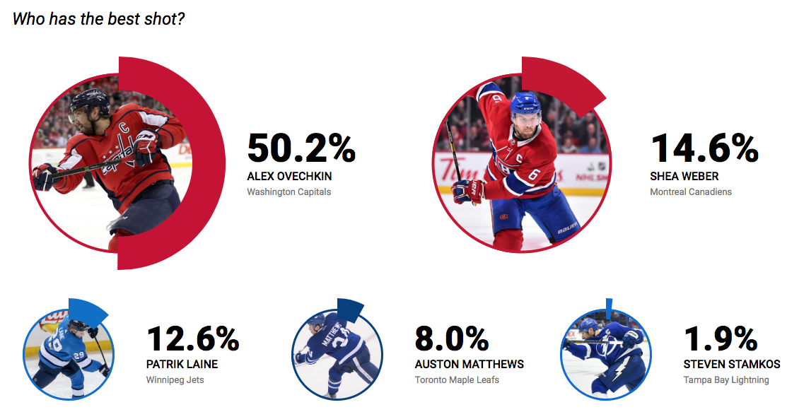 Faut croire que Shea Weber va devoir améliorer sa précision...