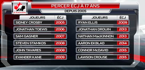 FEFANE LEROUX n'a pas compris qu'Alexis Lafrenière....