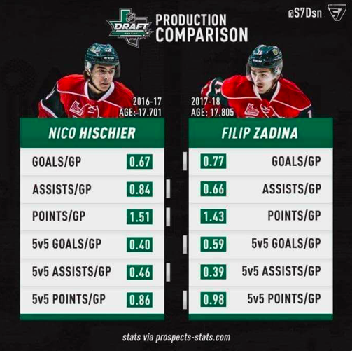 Filip Zadina met Nico Hischier dans sa petite POCHE...