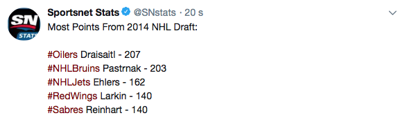 Finalement, les Sabres, essaient de crosser Sam Reinhart...