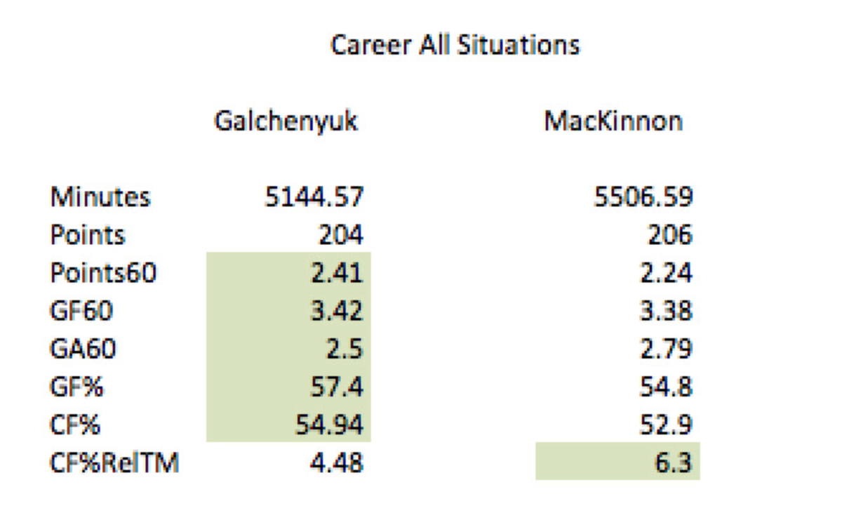 Galchenyuk contre Mackinnon...Un rêve tant que ça ???