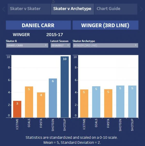 HAHA...Selon les stats avancées, Daniel Carr...