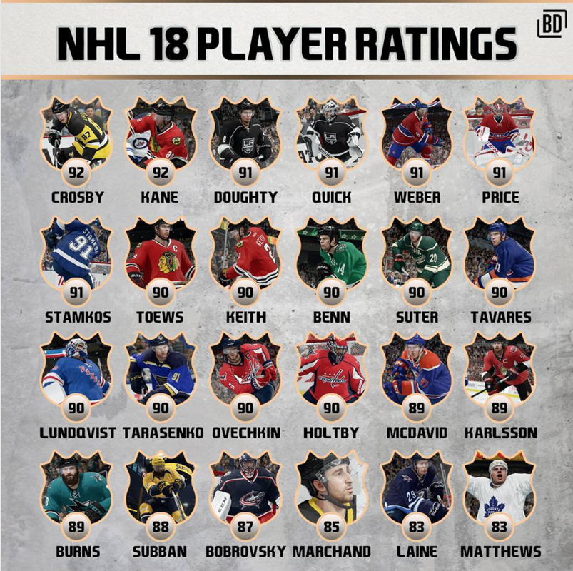 HEIN ??? C'est qui qui classe les joueurs chez NHL 18 ???