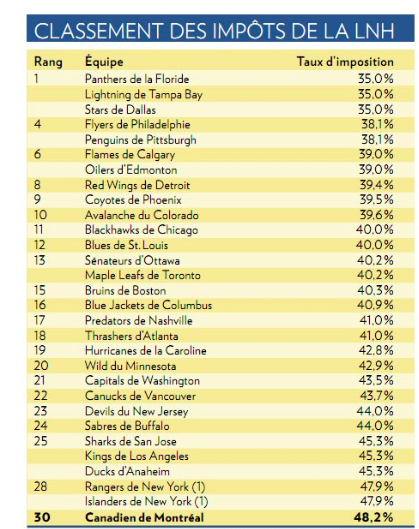 Il est temps..Que le CH ait une PLUS GROSSE MASSE SALARIALE..