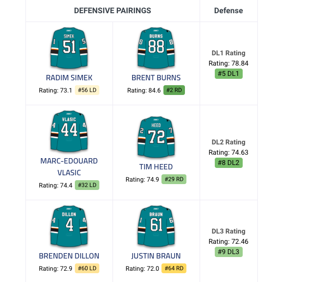 Il y a constamment un dépisteur du CH aux matchs des Sharks.