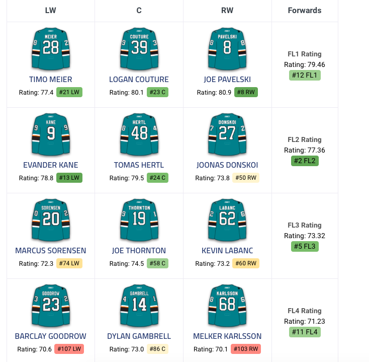 Il y a constamment un dépisteur du CH aux matchs des Sharks.
