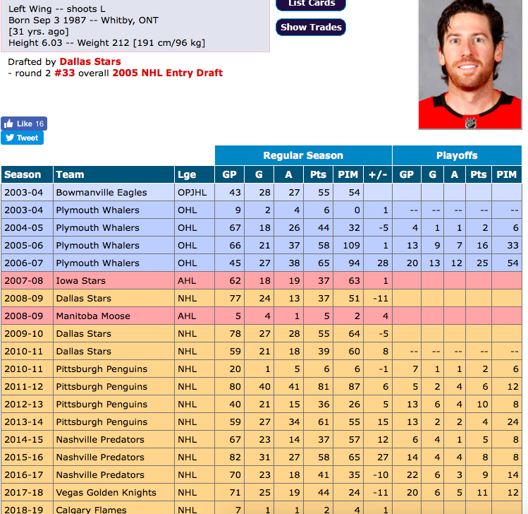 James Neal et Max Pacioretty....Les deux JONATHAN CHEECHOO de 2018-2019...