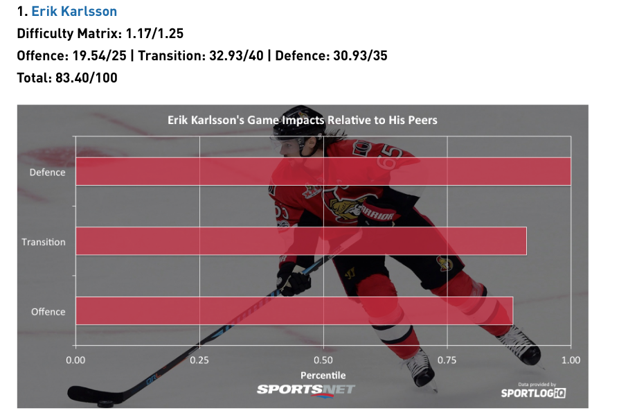 Jeff Petry est le 23e MEILLEUR DÉFENSEUR de la LNH...Subban le 2e...HAHA!!!!