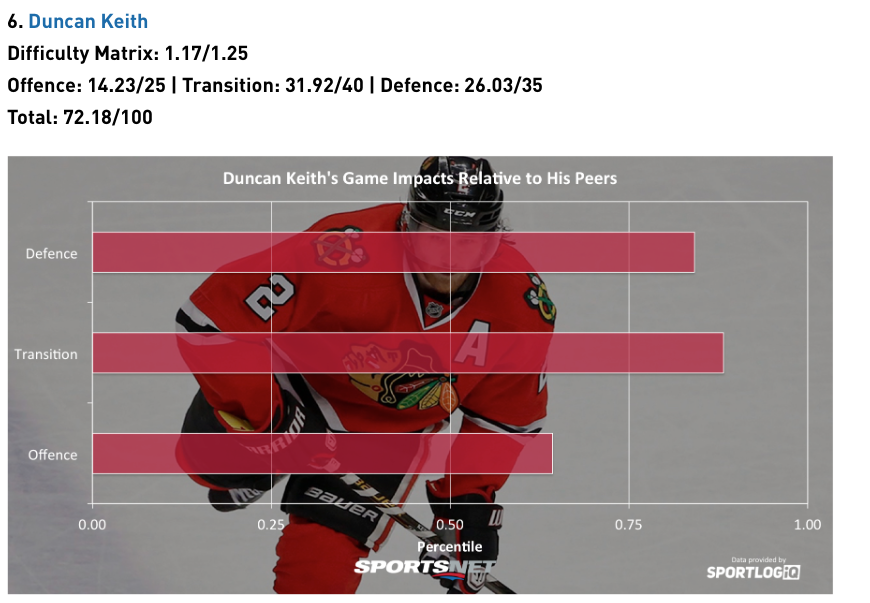 Jeff Petry est le 23e MEILLEUR DÉFENSEUR de la LNH...Subban le 2e...HAHA!!!!