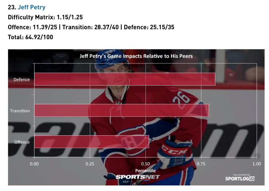 Jeff Petry est le 23e MEILLEUR DÉFENSEUR de la LNH...Subban le 2e...HAHA!!!!