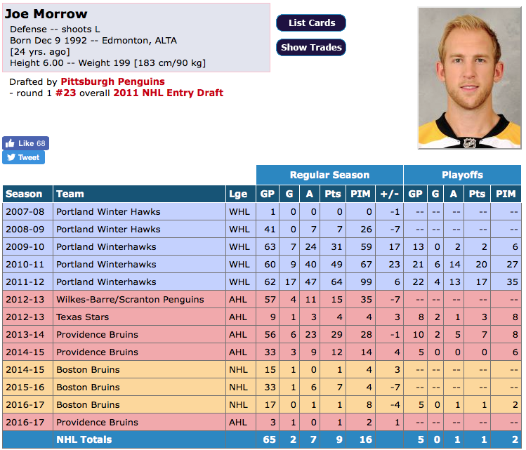 Joe Morrow a tout pour lui...mais....
