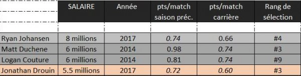 Jonathan Drouin a subit la même chose que Max Pacioretty...