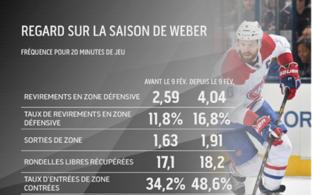 La DÉROUTE de Shea Weber...