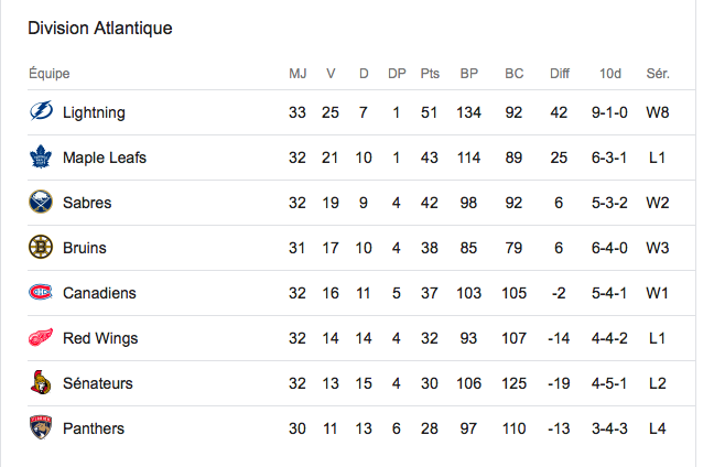 La DIVISION ATLANTIQUE...Est en train de CROSSER le CH..