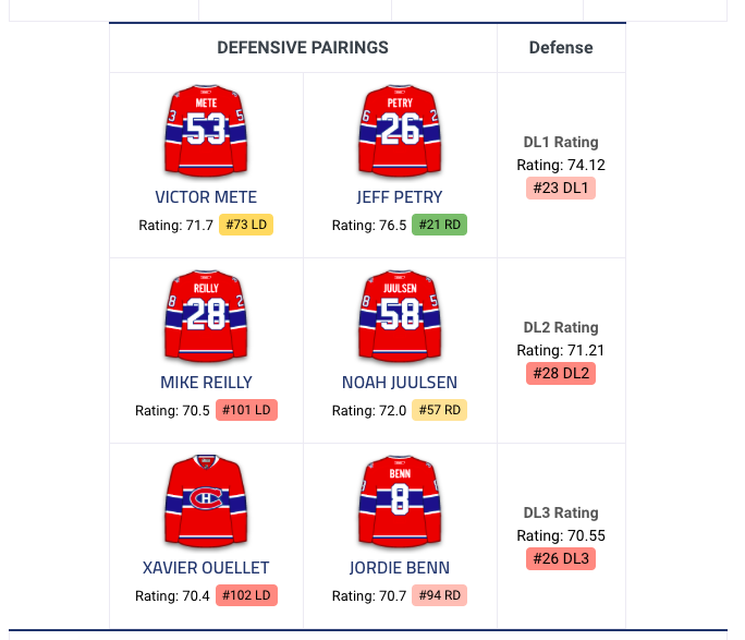 La ligne de Phil Danault, Brendan Gallagher et Tomas Tatar a le MEILLEUR CORSI dans la LNH...
