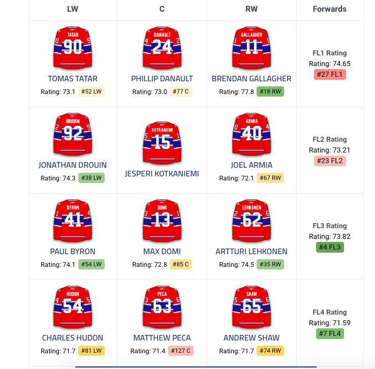 La ligne de Phil Danault, Brendan Gallagher et Tomas Tatar a le MEILLEUR CORSI dans la LNH...